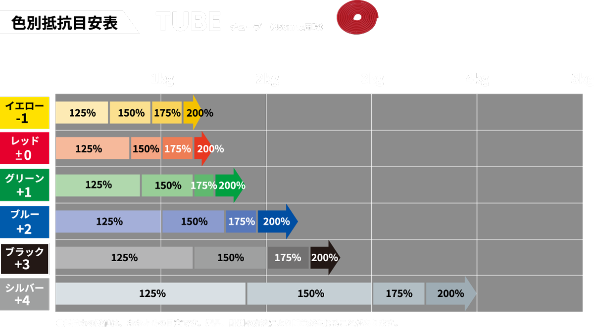 色別抵抗目安表 チューブ
